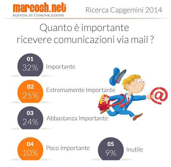 marcosh-infografica-importanza-email-marketing